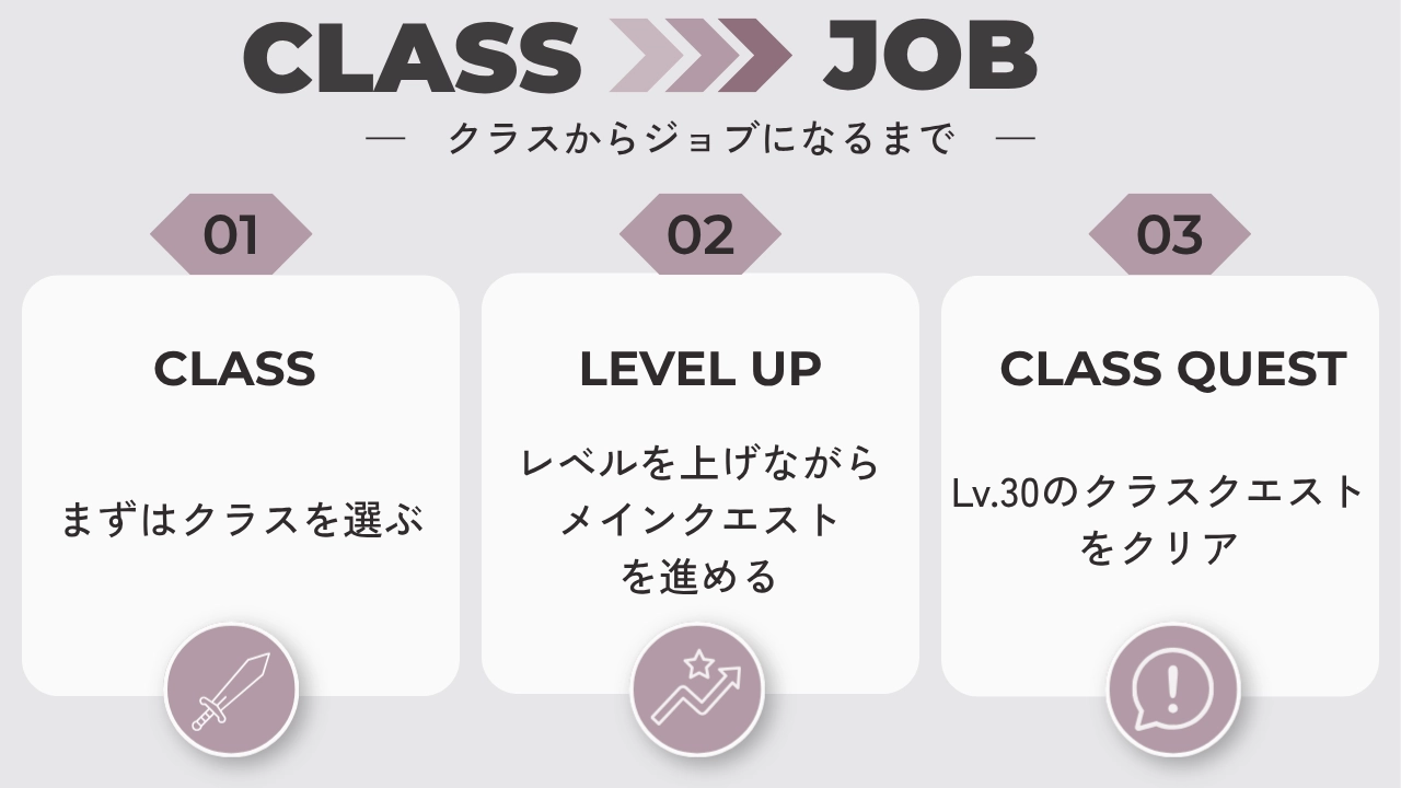 FF14でクラスからジョブになるまでの流れ。クラスを選ぶ→レベルを上げながらメインクエストを進める→Lv.30のクラスクエストをクリア→ジョブクエストで「○○の証」を入手→ジョブになる、の5段階を図解。

