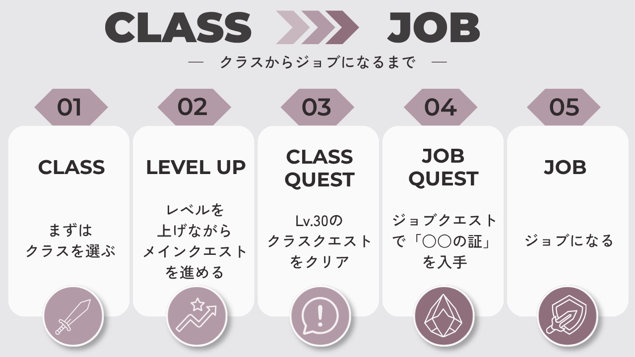 FF14でクラスからジョブになるまでの流れ。クラスを選ぶ→レベルを上げながらメインクエストを進める→Lv.30のクラスクエストをクリア→ジョブクエストで「○○の証」を入手→ジョブになる、の5段階を図解。
