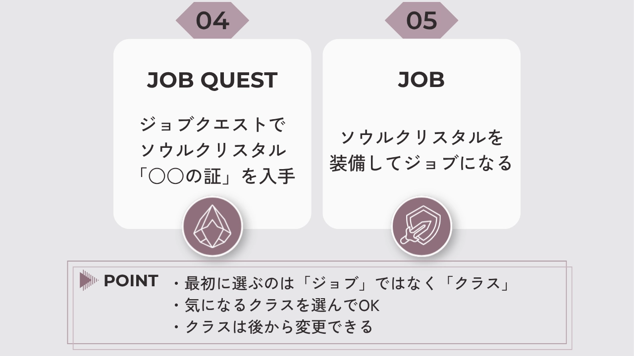 FF14でクラスからジョブになるまでの流れ。クラスを選ぶ→レベルを上げながらメインクエストを進める→Lv.30のクラスクエストをクリア→ジョブクエストで「○○の証」を入手→ジョブになる、の5段階を図解。
