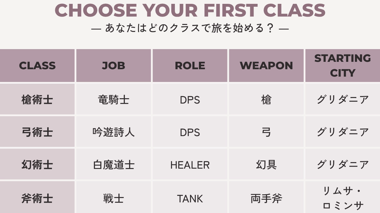 FF14で最初に選べる8クラスと、対応するジョブ・ロール・武器・開始都市の一覧