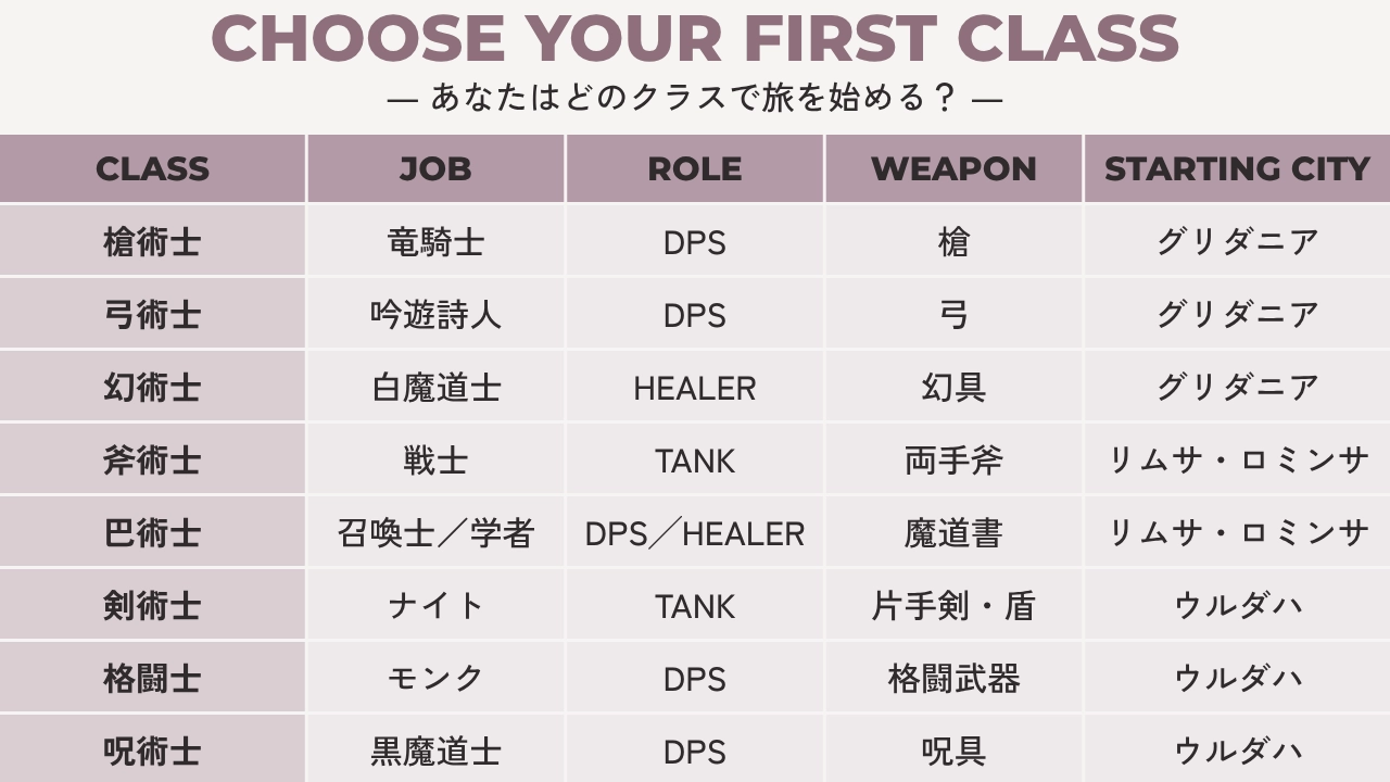 FF14で最初に選べる8クラスと、対応するジョブ・ロール・武器・開始都市の一覧