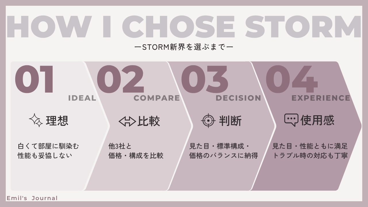 STORM新界を選ぶまでの流れをまとめた図解